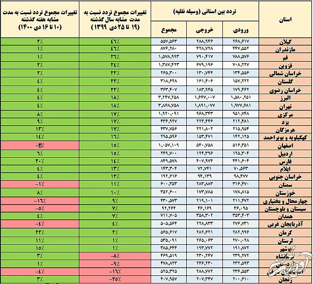افزایش سفرهای جاده‌ای مردم در هفته گذشته